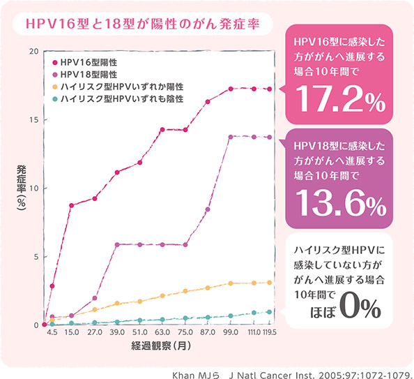 子宮頸がんを予防しよう 細胞診 と Hpv検査 2つの検査の併用でほぼ100 異常を発見 健診会 東京メディカルクリニック 人間ドック 東京都北区